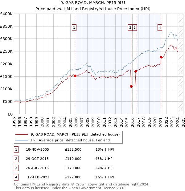 9, GAS ROAD, MARCH, PE15 9LU: Price paid vs HM Land Registry's House Price Index