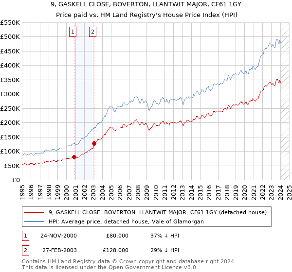 9, GASKELL CLOSE, BOVERTON, LLANTWIT MAJOR, CF61 1GY: Price paid vs HM Land Registry's House Price Index