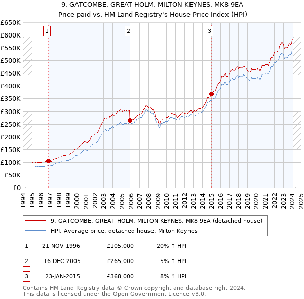 9, GATCOMBE, GREAT HOLM, MILTON KEYNES, MK8 9EA: Price paid vs HM Land Registry's House Price Index