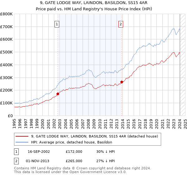 9, GATE LODGE WAY, LAINDON, BASILDON, SS15 4AR: Price paid vs HM Land Registry's House Price Index