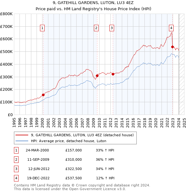 9, GATEHILL GARDENS, LUTON, LU3 4EZ: Price paid vs HM Land Registry's House Price Index