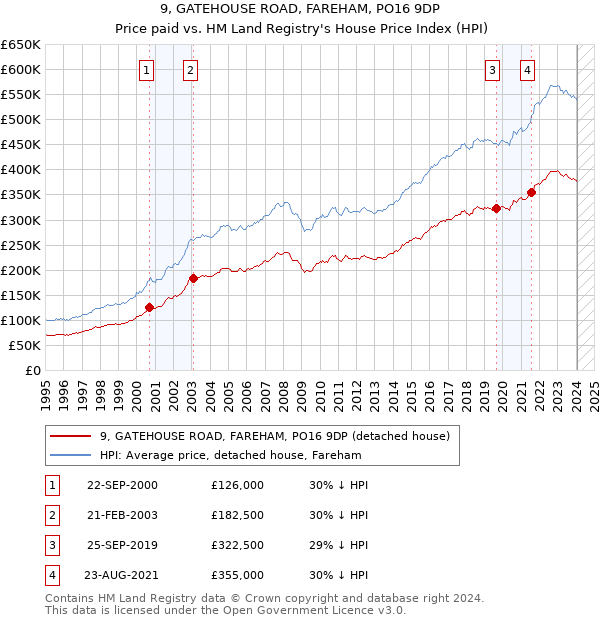 9, GATEHOUSE ROAD, FAREHAM, PO16 9DP: Price paid vs HM Land Registry's House Price Index