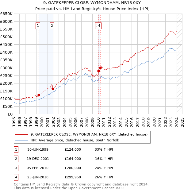 9, GATEKEEPER CLOSE, WYMONDHAM, NR18 0XY: Price paid vs HM Land Registry's House Price Index
