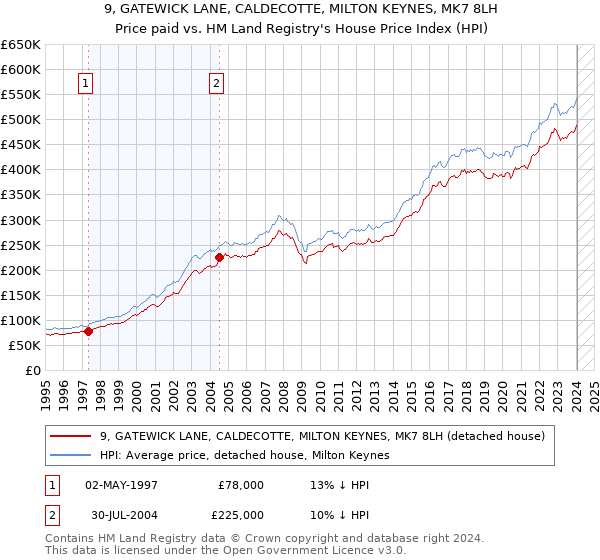 9, GATEWICK LANE, CALDECOTTE, MILTON KEYNES, MK7 8LH: Price paid vs HM Land Registry's House Price Index