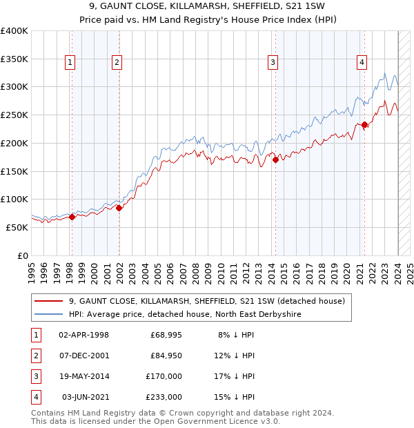 9, GAUNT CLOSE, KILLAMARSH, SHEFFIELD, S21 1SW: Price paid vs HM Land Registry's House Price Index