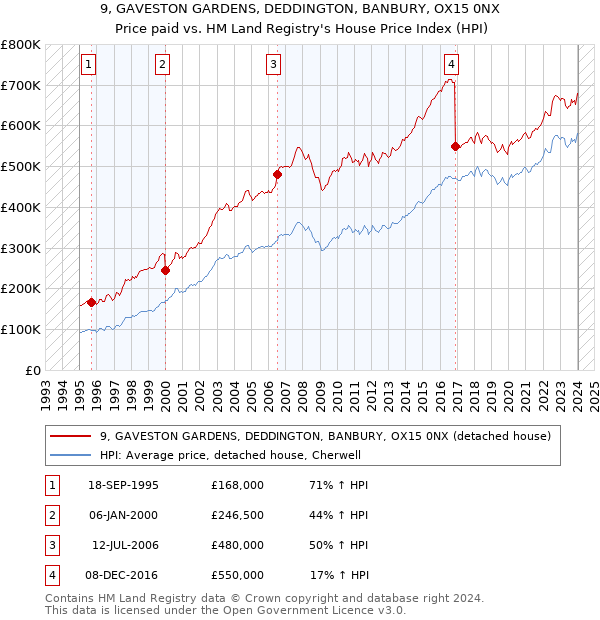 9, GAVESTON GARDENS, DEDDINGTON, BANBURY, OX15 0NX: Price paid vs HM Land Registry's House Price Index