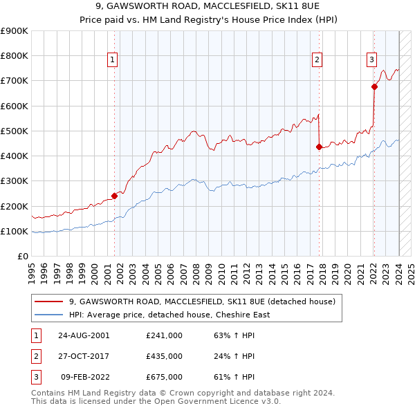 9, GAWSWORTH ROAD, MACCLESFIELD, SK11 8UE: Price paid vs HM Land Registry's House Price Index
