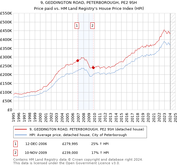 9, GEDDINGTON ROAD, PETERBOROUGH, PE2 9SH: Price paid vs HM Land Registry's House Price Index