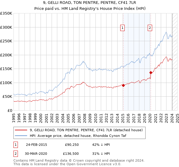 9, GELLI ROAD, TON PENTRE, PENTRE, CF41 7LR: Price paid vs HM Land Registry's House Price Index