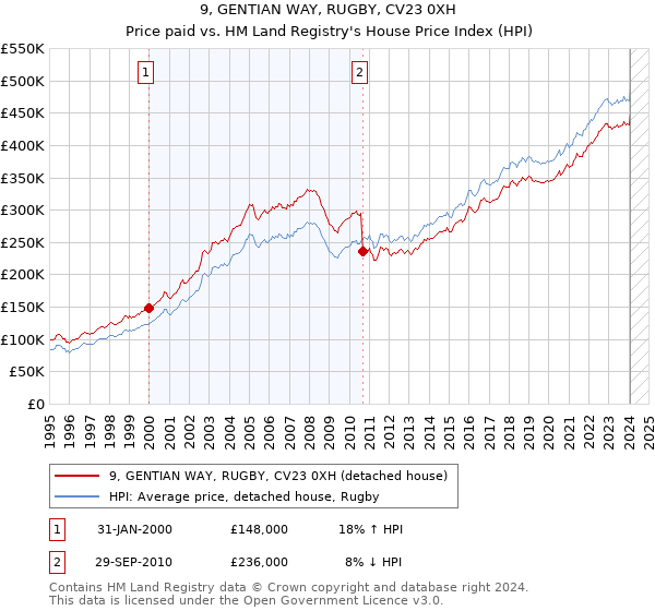 9, GENTIAN WAY, RUGBY, CV23 0XH: Price paid vs HM Land Registry's House Price Index