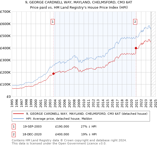 9, GEORGE CARDNELL WAY, MAYLAND, CHELMSFORD, CM3 6AT: Price paid vs HM Land Registry's House Price Index
