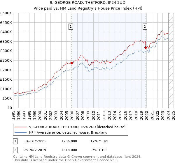 9, GEORGE ROAD, THETFORD, IP24 2UD: Price paid vs HM Land Registry's House Price Index