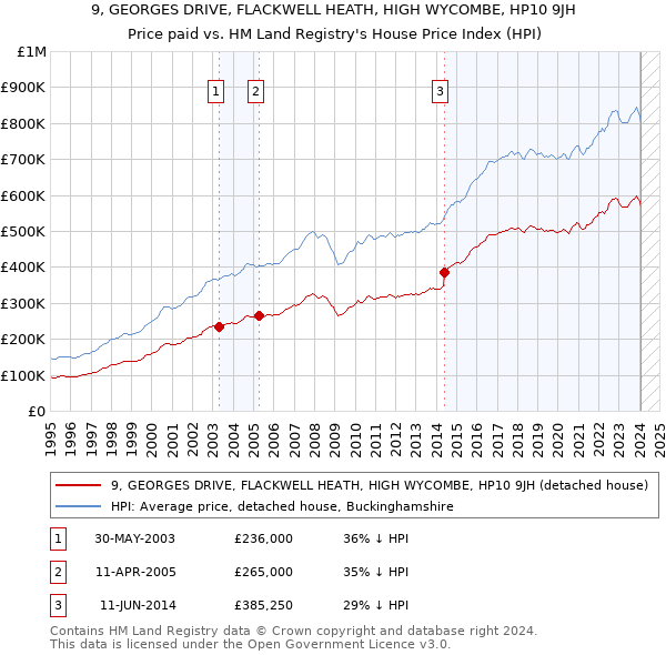 9, GEORGES DRIVE, FLACKWELL HEATH, HIGH WYCOMBE, HP10 9JH: Price paid vs HM Land Registry's House Price Index
