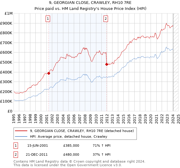 9, GEORGIAN CLOSE, CRAWLEY, RH10 7RE: Price paid vs HM Land Registry's House Price Index
