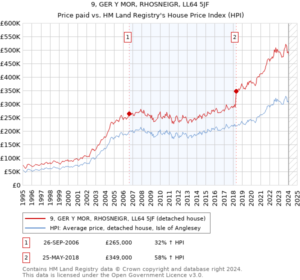 9, GER Y MOR, RHOSNEIGR, LL64 5JF: Price paid vs HM Land Registry's House Price Index