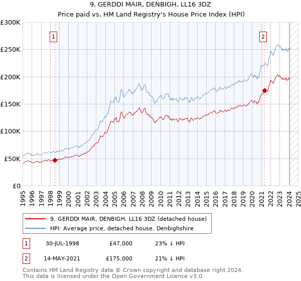 9, GERDDI MAIR, DENBIGH, LL16 3DZ: Price paid vs HM Land Registry's House Price Index