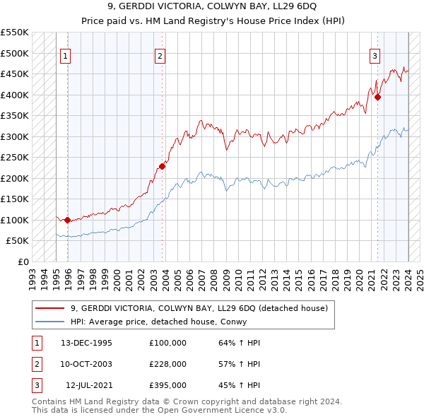 9, GERDDI VICTORIA, COLWYN BAY, LL29 6DQ: Price paid vs HM Land Registry's House Price Index