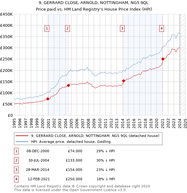 9, GERRARD CLOSE, ARNOLD, NOTTINGHAM, NG5 9QL: Price paid vs HM Land Registry's House Price Index