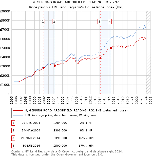 9, GERRING ROAD, ARBORFIELD, READING, RG2 9NZ: Price paid vs HM Land Registry's House Price Index