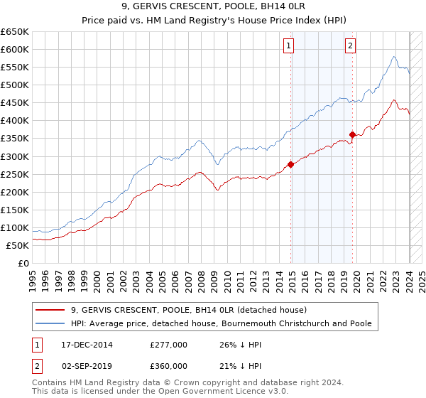 9, GERVIS CRESCENT, POOLE, BH14 0LR: Price paid vs HM Land Registry's House Price Index