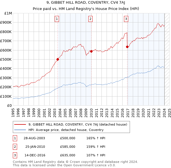 9, GIBBET HILL ROAD, COVENTRY, CV4 7AJ: Price paid vs HM Land Registry's House Price Index