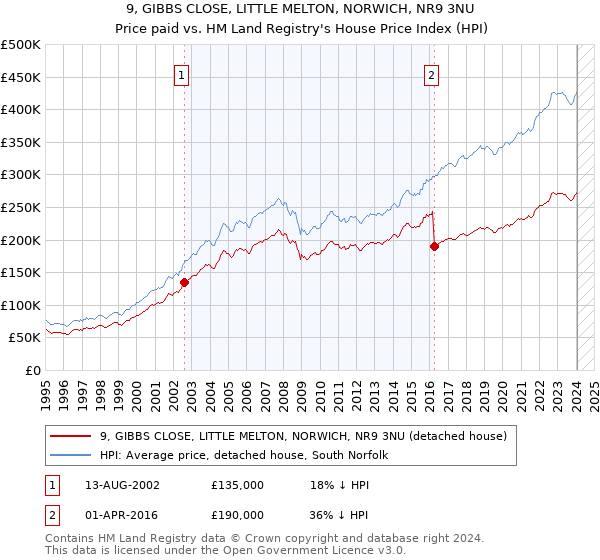 9, GIBBS CLOSE, LITTLE MELTON, NORWICH, NR9 3NU: Price paid vs HM Land Registry's House Price Index