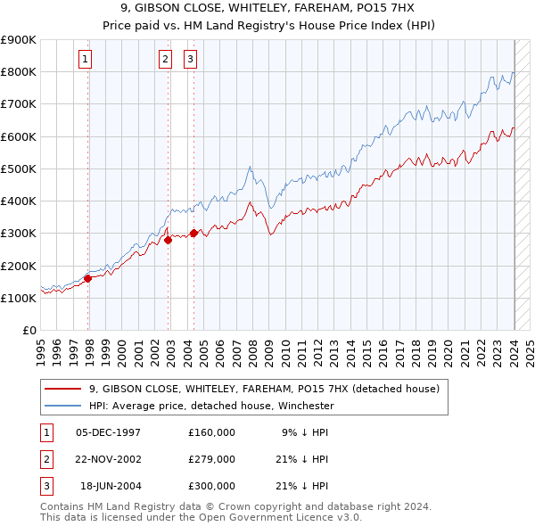9, GIBSON CLOSE, WHITELEY, FAREHAM, PO15 7HX: Price paid vs HM Land Registry's House Price Index