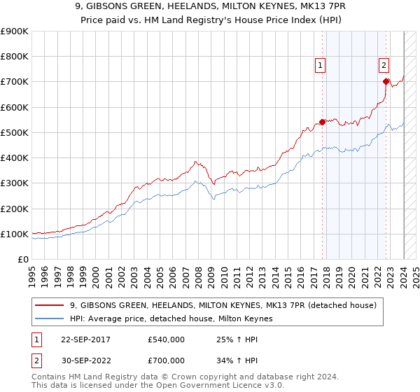 9, GIBSONS GREEN, HEELANDS, MILTON KEYNES, MK13 7PR: Price paid vs HM Land Registry's House Price Index