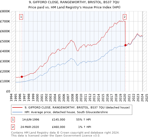9, GIFFORD CLOSE, RANGEWORTHY, BRISTOL, BS37 7QU: Price paid vs HM Land Registry's House Price Index