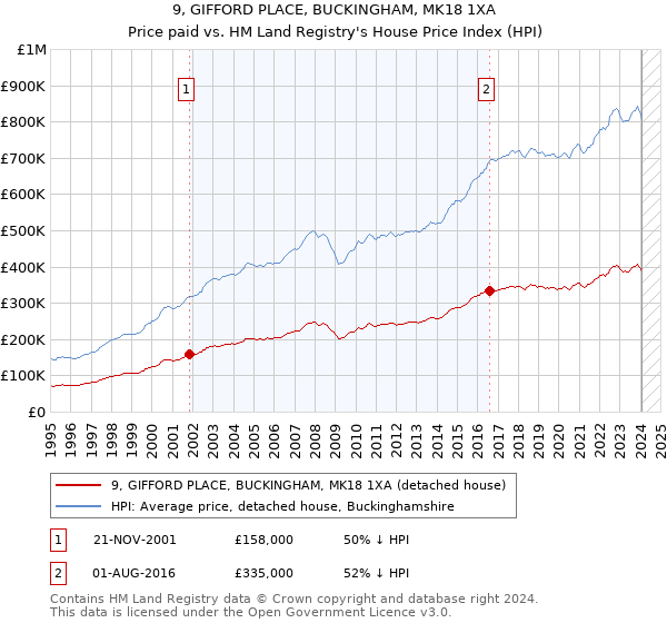 9, GIFFORD PLACE, BUCKINGHAM, MK18 1XA: Price paid vs HM Land Registry's House Price Index