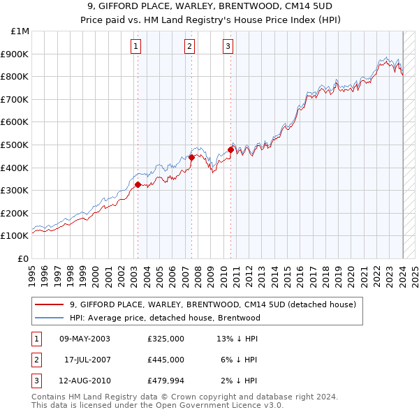 9, GIFFORD PLACE, WARLEY, BRENTWOOD, CM14 5UD: Price paid vs HM Land Registry's House Price Index