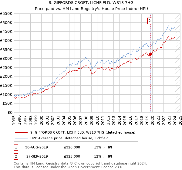 9, GIFFORDS CROFT, LICHFIELD, WS13 7HG: Price paid vs HM Land Registry's House Price Index