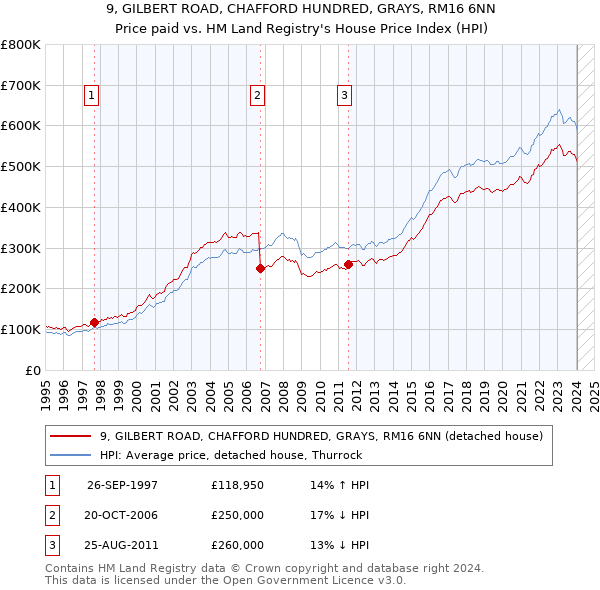 9, GILBERT ROAD, CHAFFORD HUNDRED, GRAYS, RM16 6NN: Price paid vs HM Land Registry's House Price Index