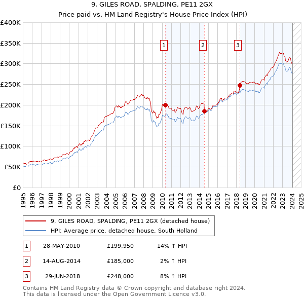 9, GILES ROAD, SPALDING, PE11 2GX: Price paid vs HM Land Registry's House Price Index