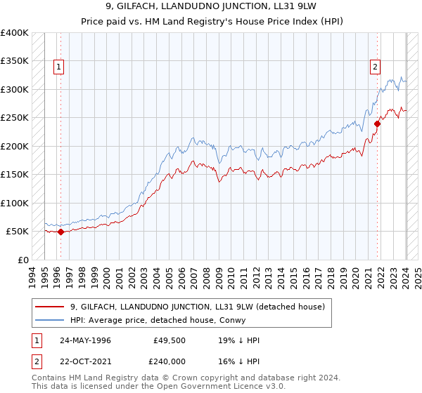 9, GILFACH, LLANDUDNO JUNCTION, LL31 9LW: Price paid vs HM Land Registry's House Price Index