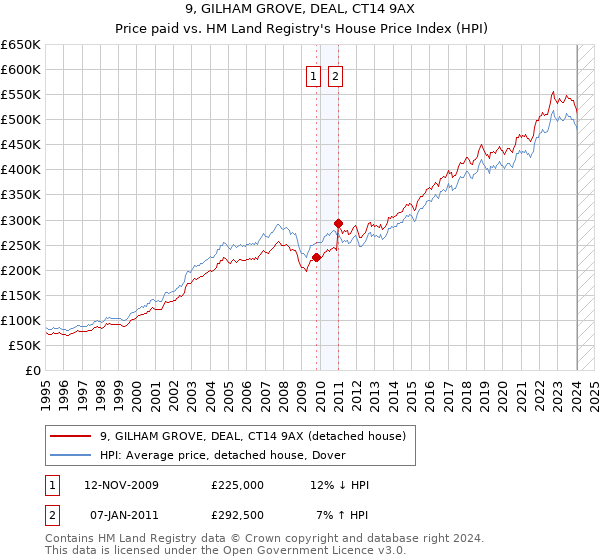 9, GILHAM GROVE, DEAL, CT14 9AX: Price paid vs HM Land Registry's House Price Index