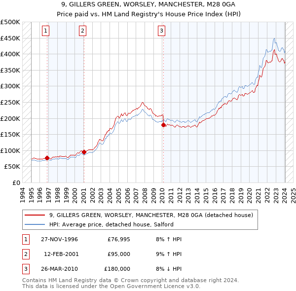 9, GILLERS GREEN, WORSLEY, MANCHESTER, M28 0GA: Price paid vs HM Land Registry's House Price Index