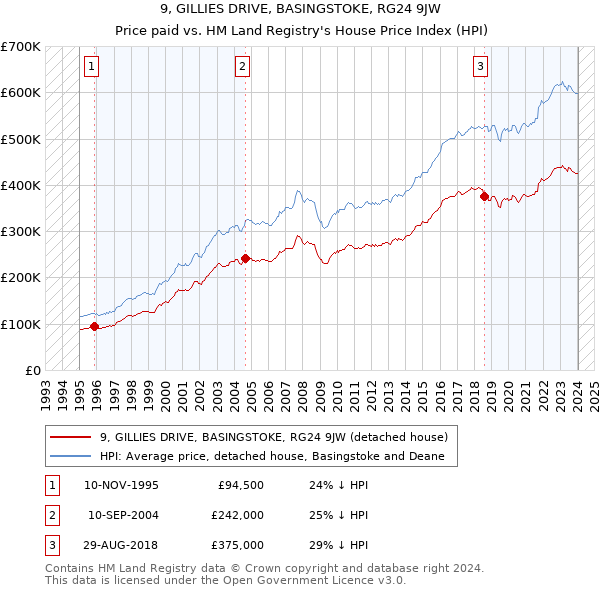9, GILLIES DRIVE, BASINGSTOKE, RG24 9JW: Price paid vs HM Land Registry's House Price Index
