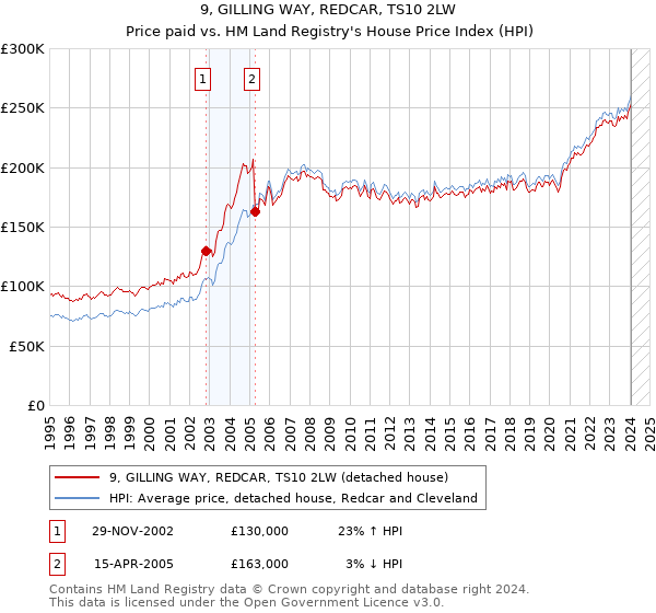 9, GILLING WAY, REDCAR, TS10 2LW: Price paid vs HM Land Registry's House Price Index