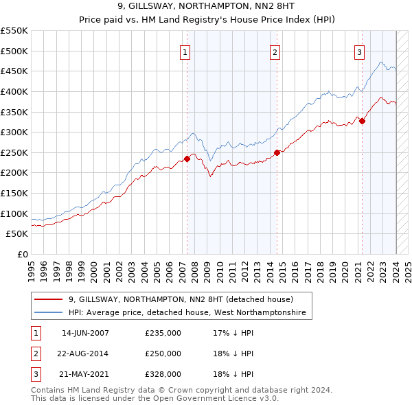 9, GILLSWAY, NORTHAMPTON, NN2 8HT: Price paid vs HM Land Registry's House Price Index