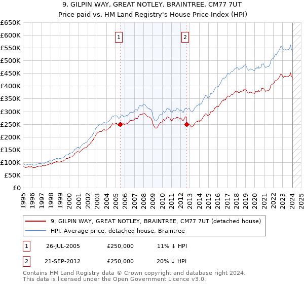 9, GILPIN WAY, GREAT NOTLEY, BRAINTREE, CM77 7UT: Price paid vs HM Land Registry's House Price Index
