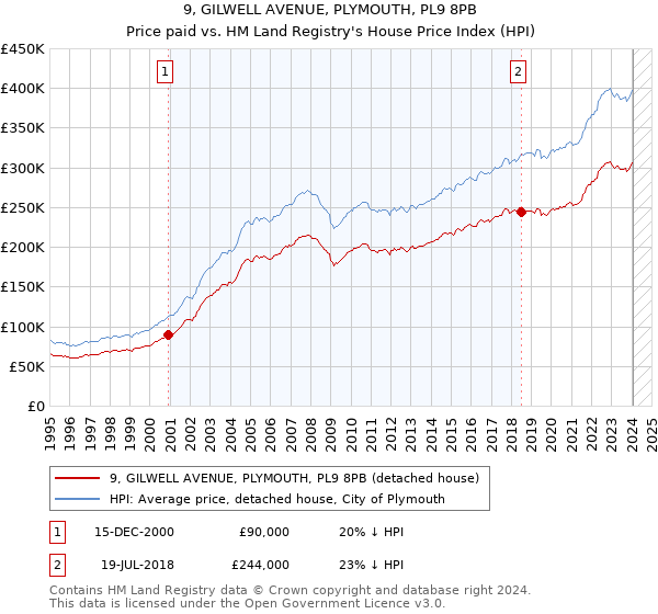 9, GILWELL AVENUE, PLYMOUTH, PL9 8PB: Price paid vs HM Land Registry's House Price Index