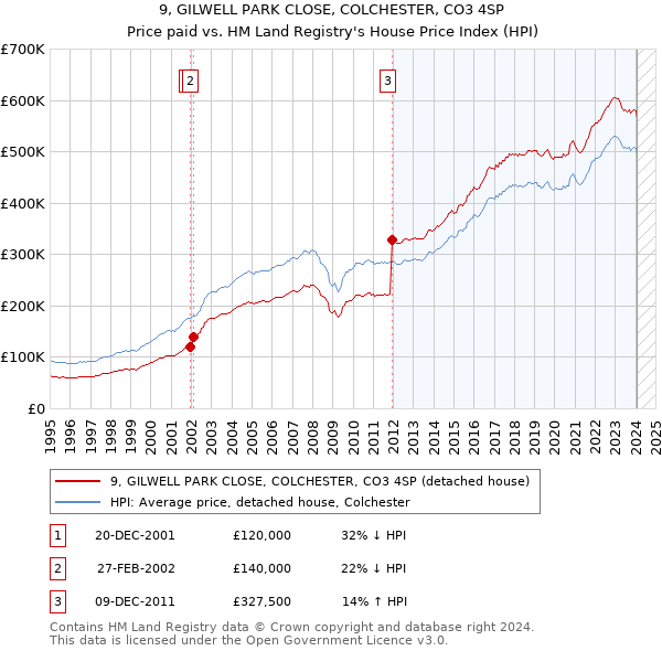9, GILWELL PARK CLOSE, COLCHESTER, CO3 4SP: Price paid vs HM Land Registry's House Price Index