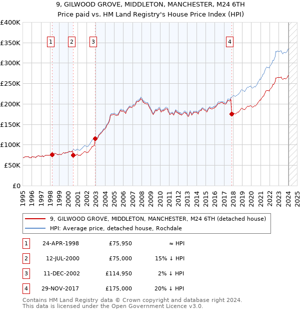 9, GILWOOD GROVE, MIDDLETON, MANCHESTER, M24 6TH: Price paid vs HM Land Registry's House Price Index