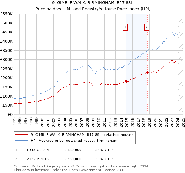 9, GIMBLE WALK, BIRMINGHAM, B17 8SL: Price paid vs HM Land Registry's House Price Index