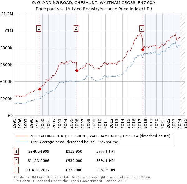 9, GLADDING ROAD, CHESHUNT, WALTHAM CROSS, EN7 6XA: Price paid vs HM Land Registry's House Price Index