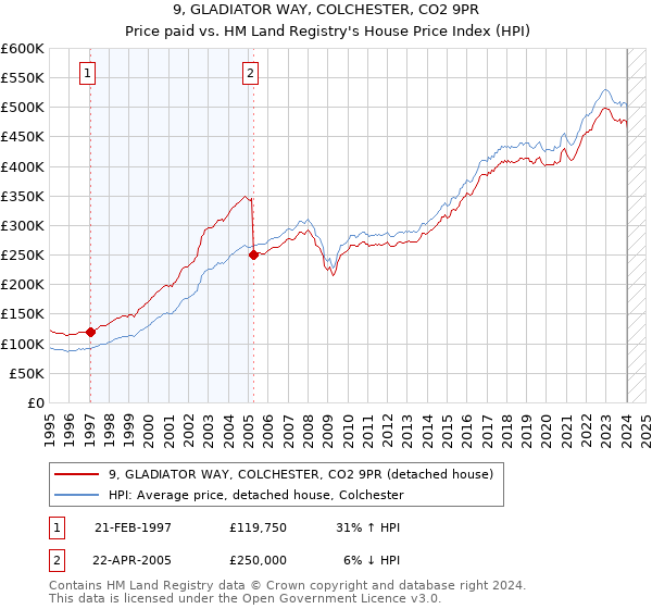 9, GLADIATOR WAY, COLCHESTER, CO2 9PR: Price paid vs HM Land Registry's House Price Index