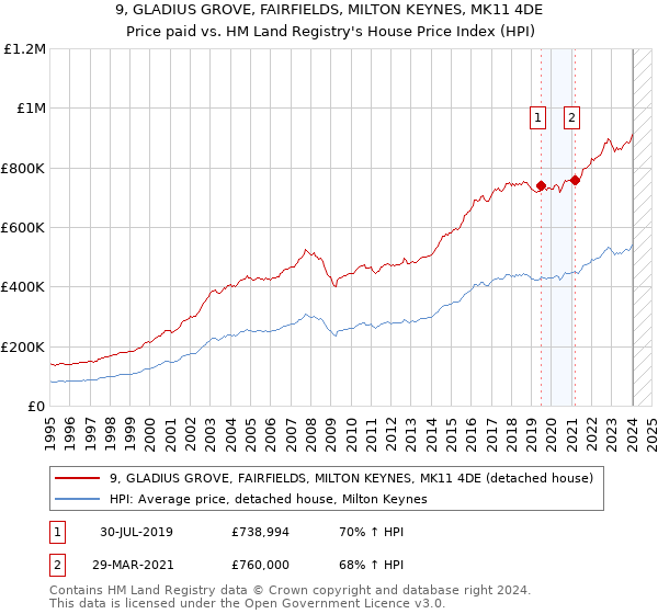 9, GLADIUS GROVE, FAIRFIELDS, MILTON KEYNES, MK11 4DE: Price paid vs HM Land Registry's House Price Index