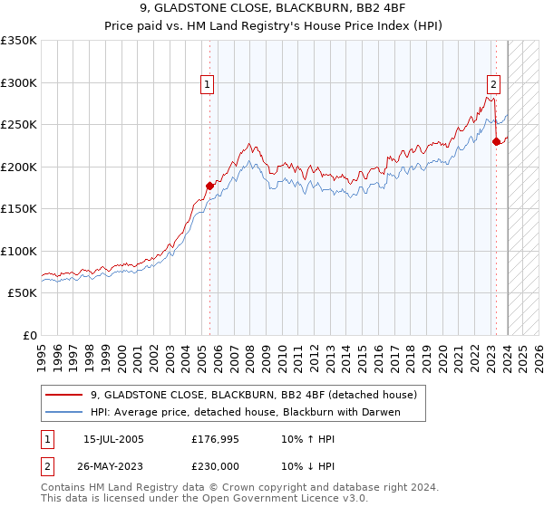 9, GLADSTONE CLOSE, BLACKBURN, BB2 4BF: Price paid vs HM Land Registry's House Price Index