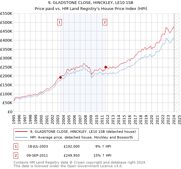 9, GLADSTONE CLOSE, HINCKLEY, LE10 1SB: Price paid vs HM Land Registry's House Price Index